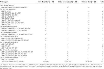 Transmission of Antibiotic-Resistant Escherichia coli from Chicken Litter to Agricultural Soil